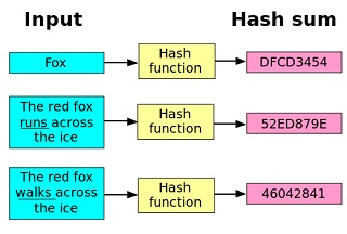 Hash Functions